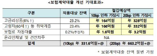 보험계약대출 개선 기대효과. [금융위 제공]